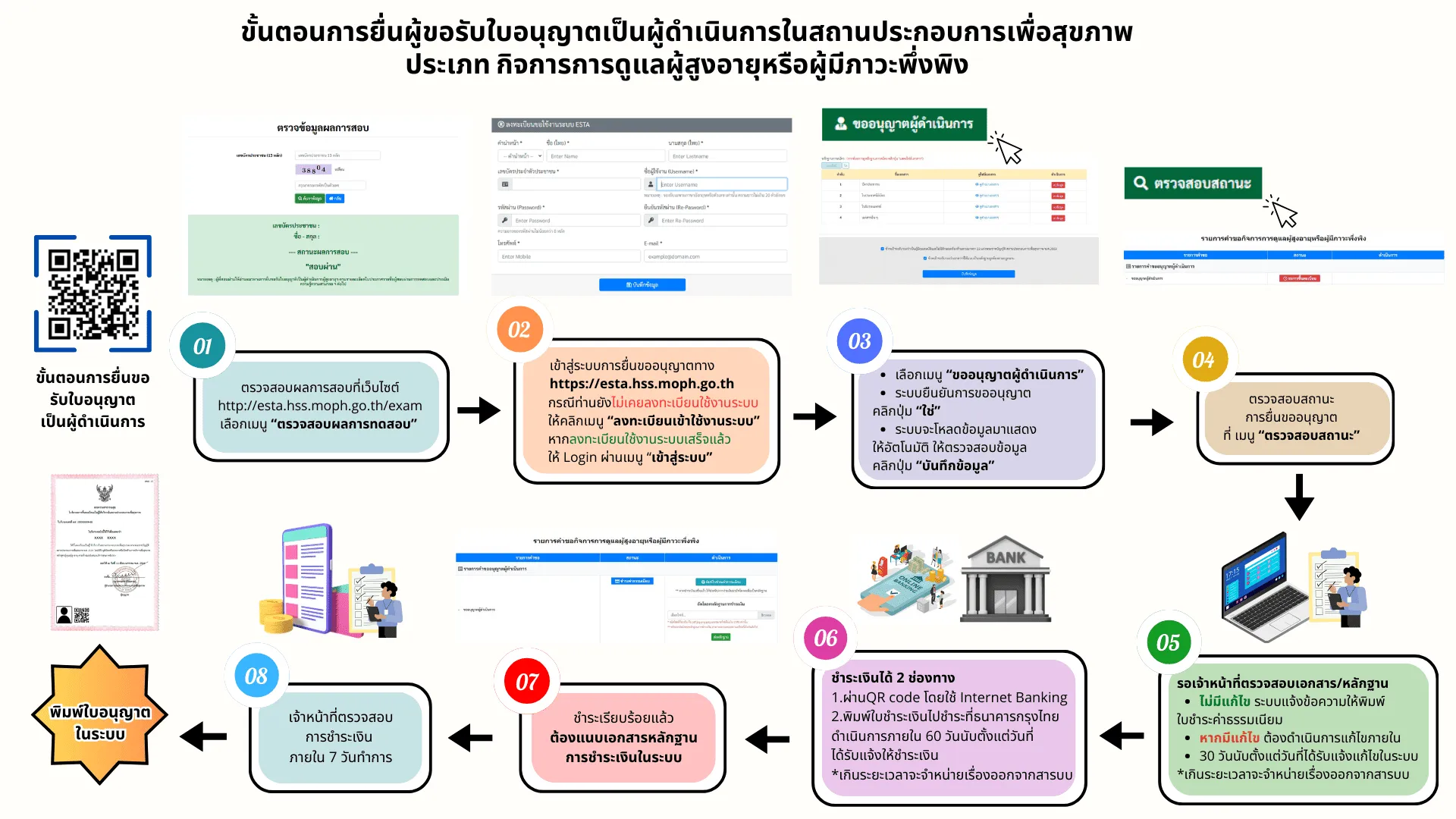ขั้นตอนการยื่นผู้ขอรับใบอนุญาตเป็นผู้ดำเนินการในสถานประกอบการเพื่อสุขภาพ ประเภท กิจการการดูแลผู้สูงอายุหรือผู้มีภาวะพึ่งพิง